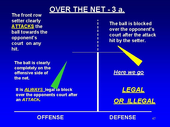 The front row setter clearly ATTACKS the ball towards the opponent’s court on any