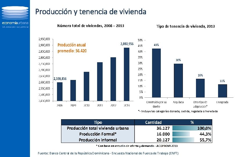 Producción y tenencia de vivienda Número total de viviendas, 2008 – 2013 Tipo de