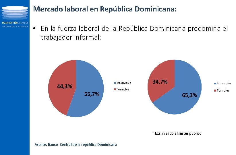 Mercado laboral en República Dominicana: • En la fuerza laboral de la República Dominicana