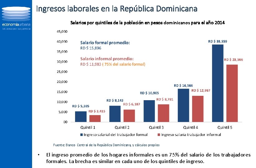 Ingresos laborales en la República Dominicana Salarios por quintiles de la población en pesos