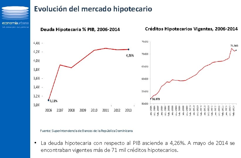 Evolución del mercado hipotecario Deuda Hipotecaria % PIB, 2006 -2014 Créditos Hipotecarios Vigentes, 2006