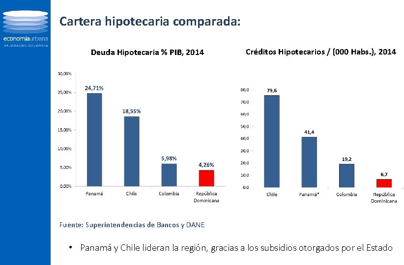 Cartera hipotecaria comparada: Deuda Hipotecaria % PIB, 2014 Créditos Hipotecarios / (000 Habs. ),