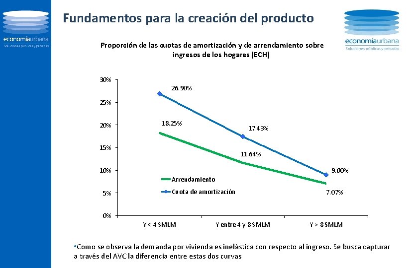 Fundamentos para la creación del producto Proporción de las cuotas de amortización y de