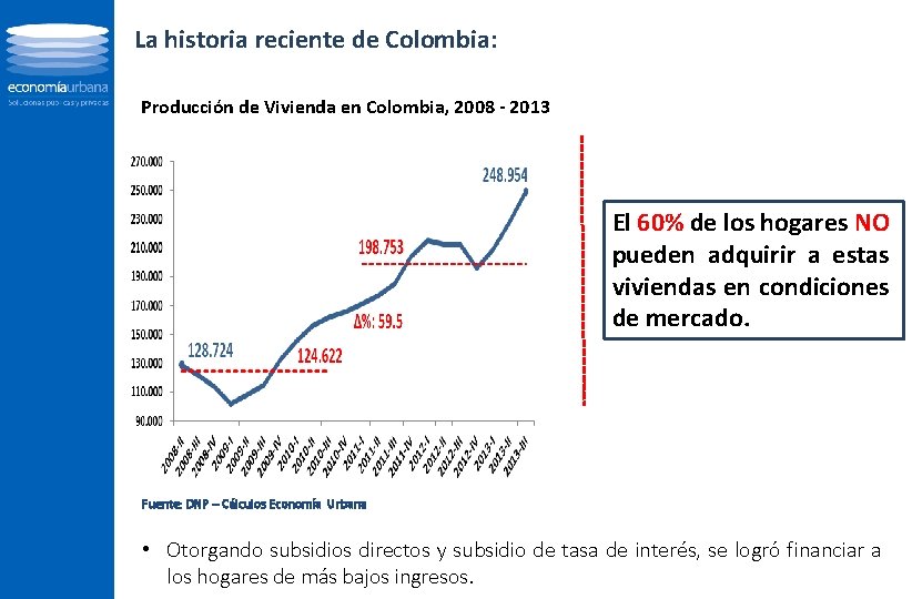 La historia reciente de Colombia: Producción de Vivienda en Colombia, 2008 - 2013 El