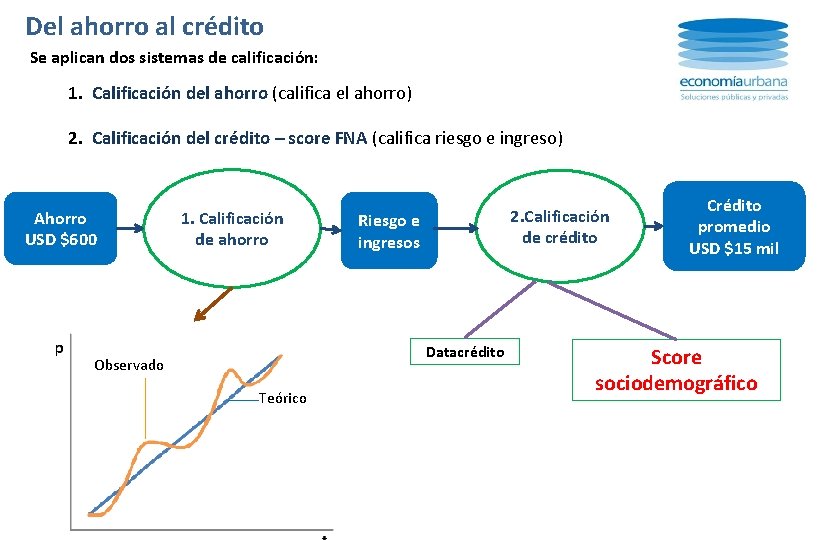 Del ahorro al crédito Se aplican dos sistemas de calificación: 1. Calificación del ahorro