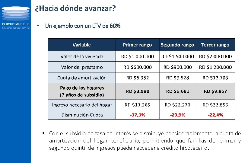 ¿Hacia dónde avanzar? • Un ejemplo con un LTV de 60% • Con el