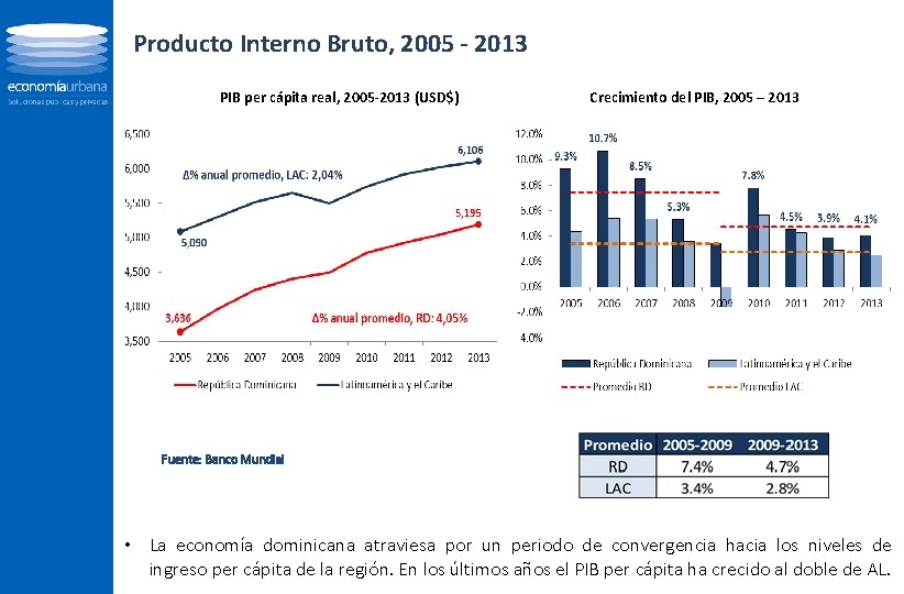 Producto Interno Bruto, 2005 - 2013 PIB per cápita real, 2005 -2013 (USD$) Crecimiento