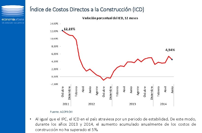 Índice de Costos Directos a la Construcción (ICD) Variación porcentual del ICD, 12 meses