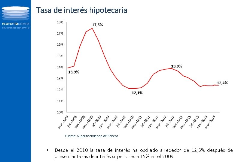 Tasa de interés hipotecaria Fuente: Superintendencia de Bancos • Desde el 2010 la tasa