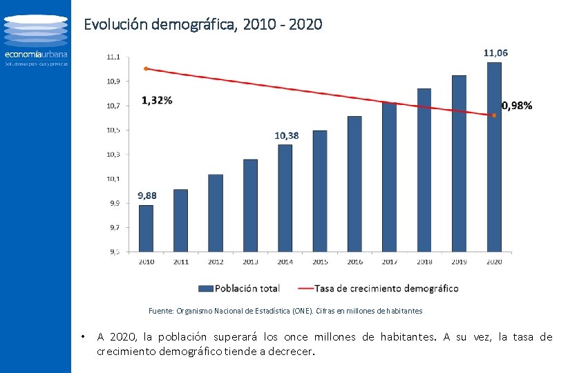 Evolución demográfica, 2010 - 2020 Fuente: Organismo Nacional de Estadística (ONE). Cifras en millones