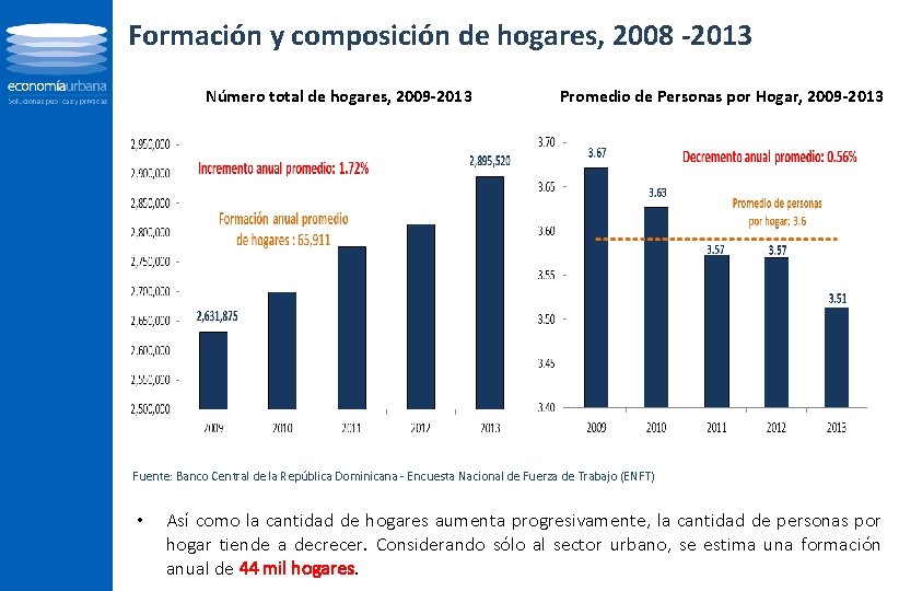 Formación y composición de hogares, 2008 -2013 Número total de hogares, 2009 -2013 Promedio