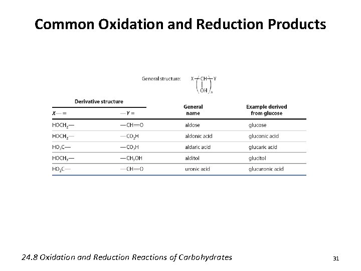 Common Oxidation and Reduction Products 24. 8 Oxidation and Reduction Reactions of Carbohydrates 31