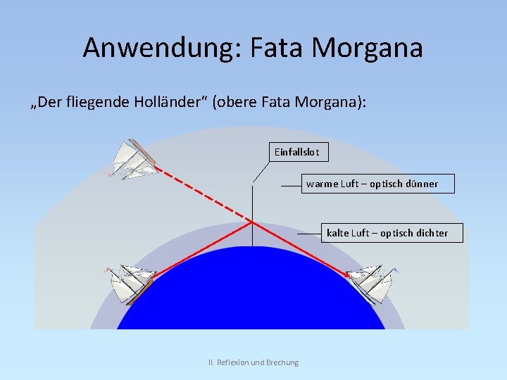 Anwendung: Fata Morgana „Der fliegende Holländer“ (obere Fata Morgana): Einfallslot warme Luft – optisch