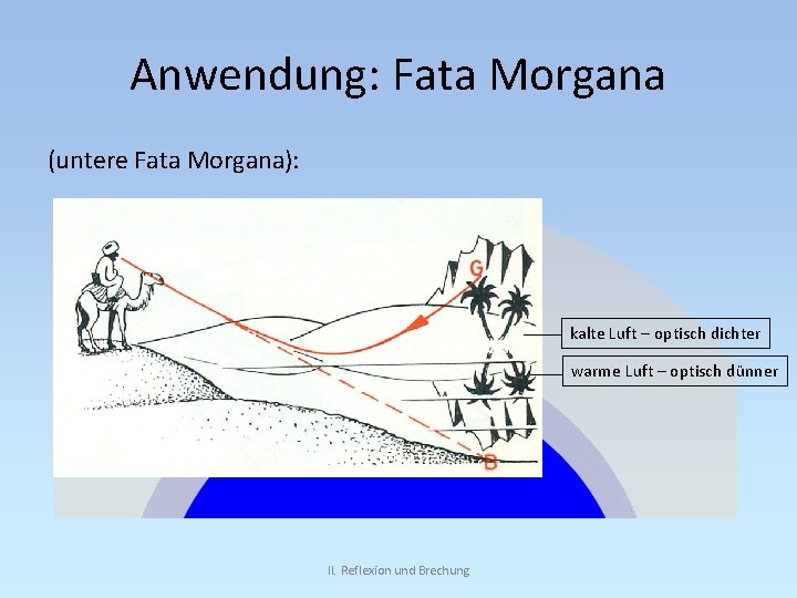 Anwendung: Fata Morgana (untere Fata Morgana): kalte Luft – optisch dichter warme Luft –