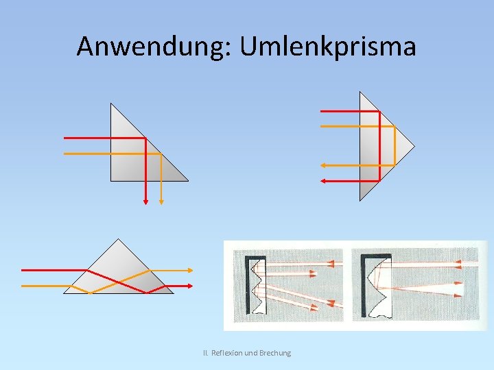 Anwendung: Umlenkprisma II. Reflexion und Brechung 