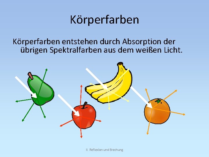 Körperfarben entstehen durch Absorption der übrigen Spektralfarben aus dem weißen Licht. II. Reflexion und