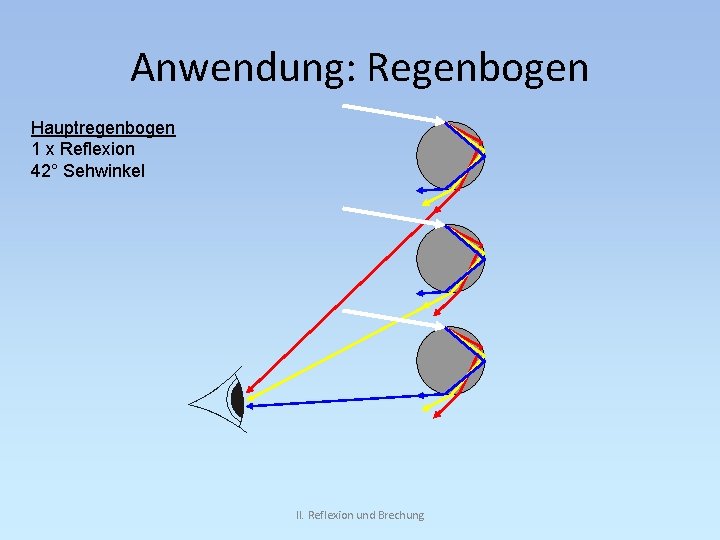 Anwendung: Regenbogen Hauptregenbogen 1 x Reflexion 42° Sehwinkel II. Reflexion und Brechung 
