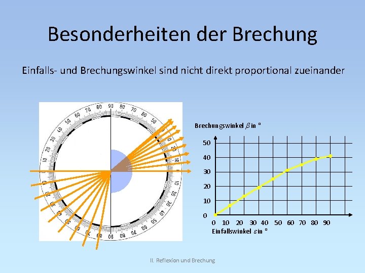 Besonderheiten der Brechung Einfalls- und Brechungswinkel sind nicht direkt proportional zueinander Brechungswinkel b in