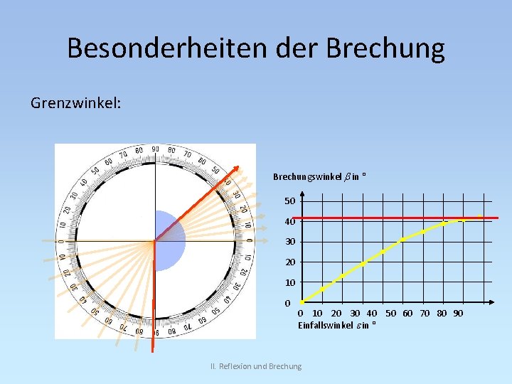 Besonderheiten der Brechung Grenzwinkel: Brechungswinkel b in ° 50 40 30 20 10 0