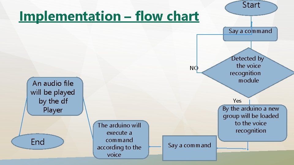 Start Implementation – flow chart Say a command NO An audio file will be