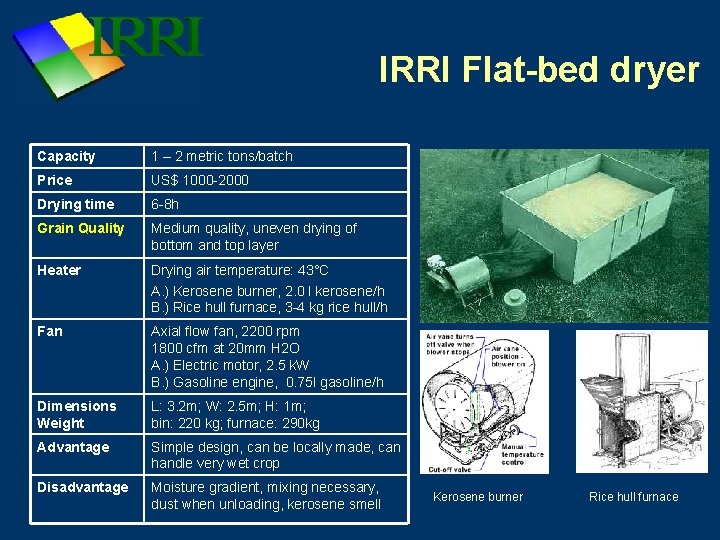 IRRI Flat-bed dryer Capacity 1 – 2 metric tons/batch Price US$ 1000 -2000 Drying