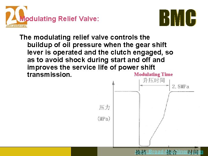Modulating Relief Valve: BMC The modulating relief valve controls the buildup of oil pressure
