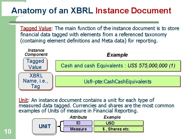 Anatomy of an XBRL Instance Document Tagged Value: The main function of the instance