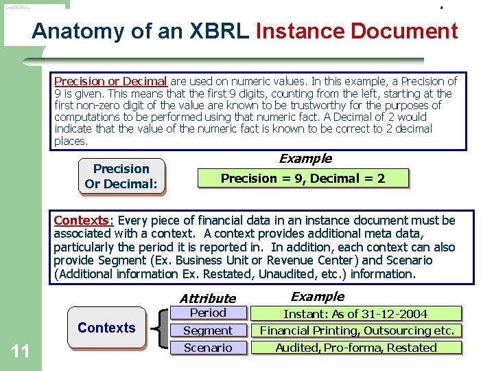 Anatomy of an XBRL Instance Document Precision or Decimal are used on numeric values.