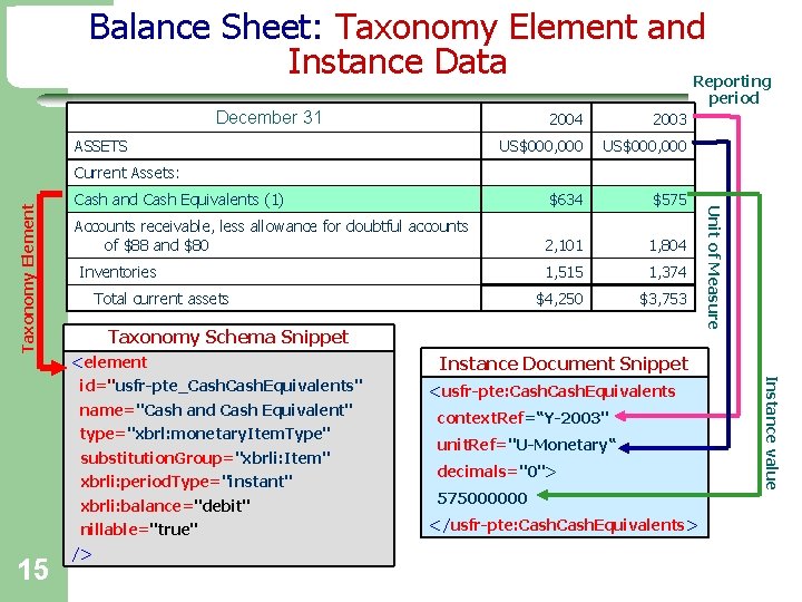 Balance Sheet: Taxonomy Element and Instance Data Reporting period December 31 ASSETS 2004 2003
