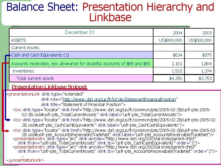 Balance Sheet: Presentation Hierarchy and Linkbase December 31 ASSETS 2004 2003 US$000, 000 $634