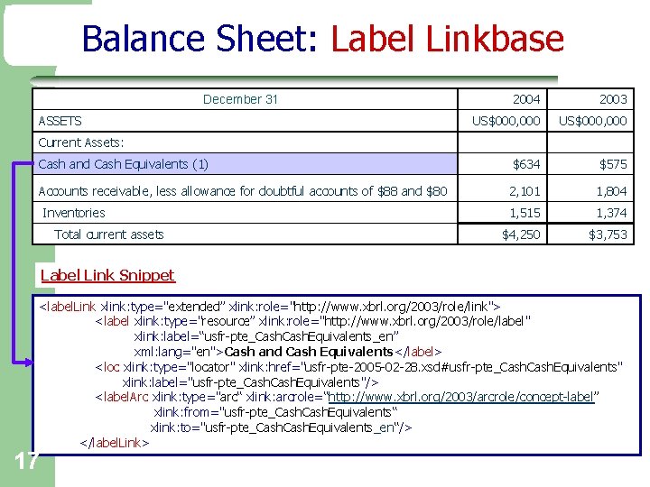 Balance Sheet: Label Linkbase December 31 ASSETS 2004 2003 US$000, 000 $634 $575 2,