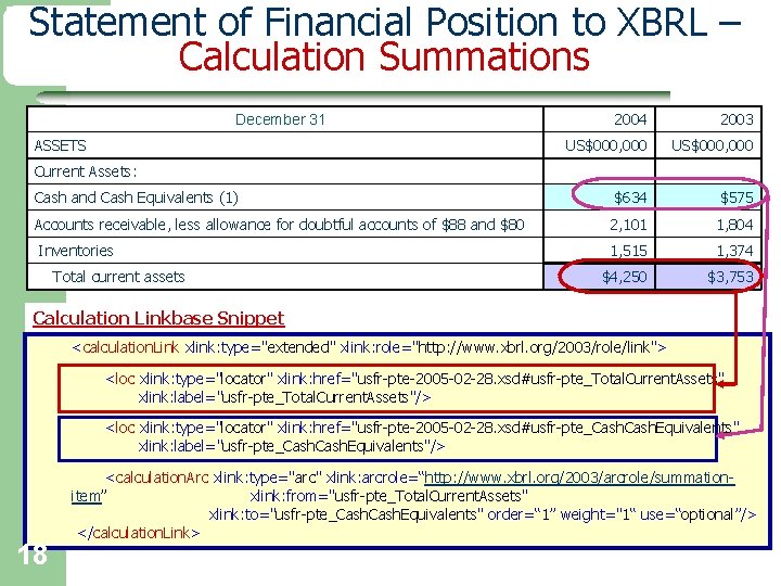 Statement of Financial Position to XBRL – Calculation Summations December 31 ASSETS 2004 2003