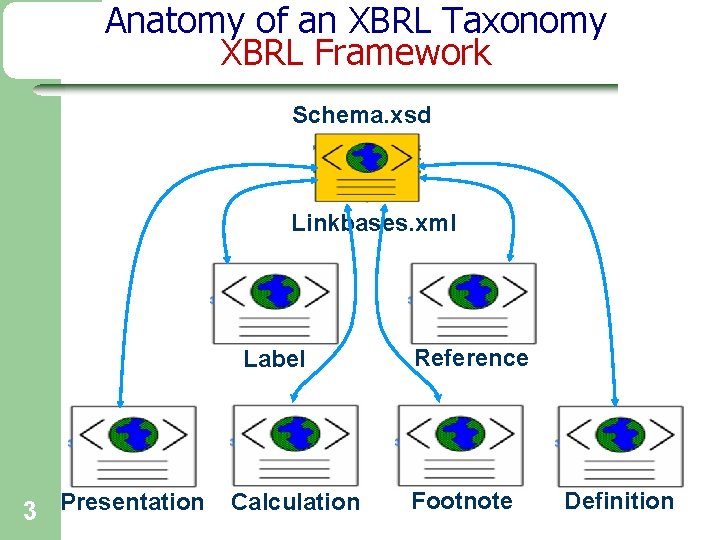 Anatomy of an XBRL Taxonomy XBRL Framework Schema. xsd Linkbases. xml Label 3 Presentation