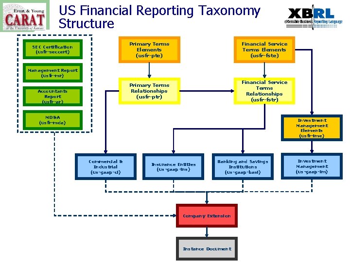 US Financial Reporting Taxonomy Structure SEC Certification (usfr-seccert) Primary Terms Elements (usfr-pte) Financial Service