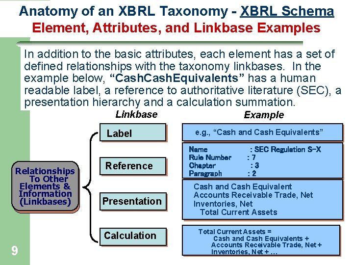 Anatomy of an XBRL Taxonomy - XBRL Schema Element, Attributes, and Linkbase Examples In