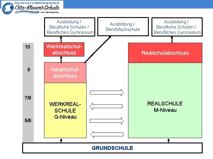 Ausbildung / Berufliche Schulen / Berufliches Gymnasium 10 9 Ausbildung / Berufsfachschule Werkrealschulabschluss Ausbildung