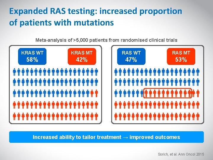 Expanded RAS testing: increased proportion of patients with mutations Meta-analysis of >5, 000 patients