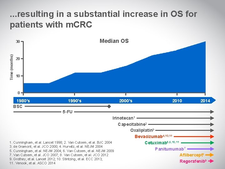 . . . resulting in a substantial increase in OS for patients with m.