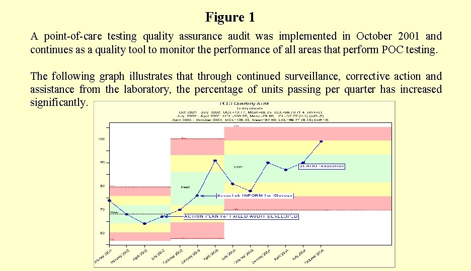 Figure 1 A point-of-care testing quality assurance audit was implemented in October 2001 and