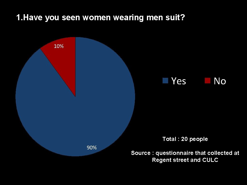 1. Have you seen women wearing men suit? 10% Yes No Total : 20