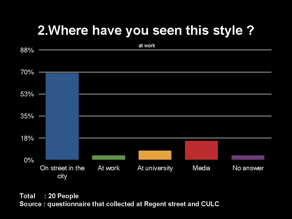 2. Where have you seen this style ? at work 88% 70% 53% 35%