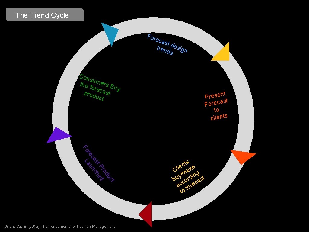 The Trend Cycle For eca st d tren esign ds Con su the mers