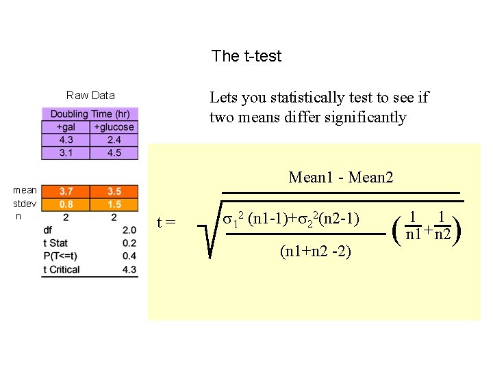 The t-test Lets you statistically test to see if two means differ significantly Raw The t-test Lets you statistically test to see if two means differ significantly Raw