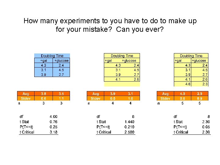 How many experiments to you have to do to make up for your mistake? How many experiments to you have to do to make up for your mistake?