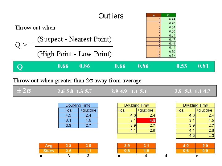 Outliers Throw out when Q>= (Suspect - Nearest Point) (High Point - Low Point) Outliers Throw out when Q>= (Suspect - Nearest Point) (High Point - Low Point)