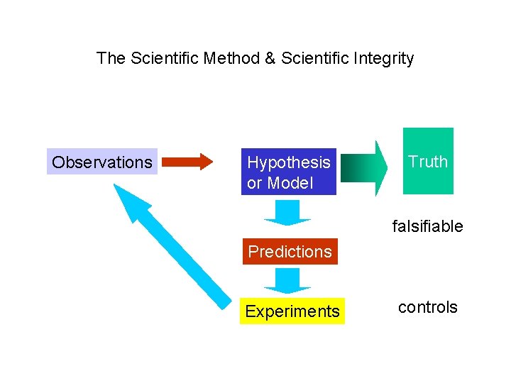 The Scientific Method & Scientific Integrity Observations Hypothesis or Model Truth falsifiable Predictions Experiments The Scientific Method & Scientific Integrity Observations Hypothesis or Model Truth falsifiable Predictions Experiments