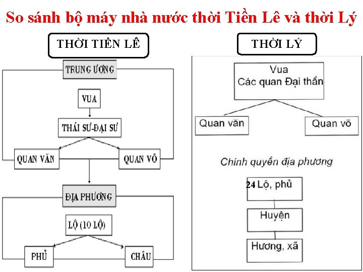 So sánh bộ máy nhà nước thời Tiền Lê và thời Lý THỜI TIỀN