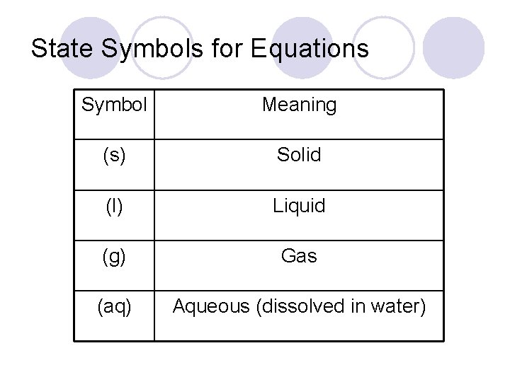 State Symbols for Equations Symbol Meaning (s) Solid (l) Liquid (g) Gas (aq) Aqueous