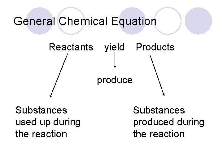 General Chemical Equation Reactants yield Products produce Substances used up during the reaction Substances