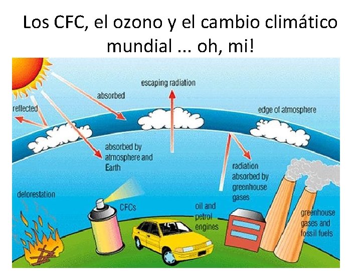 Los CFC, el ozono y el cambio climático mundial. . . oh, mi! 